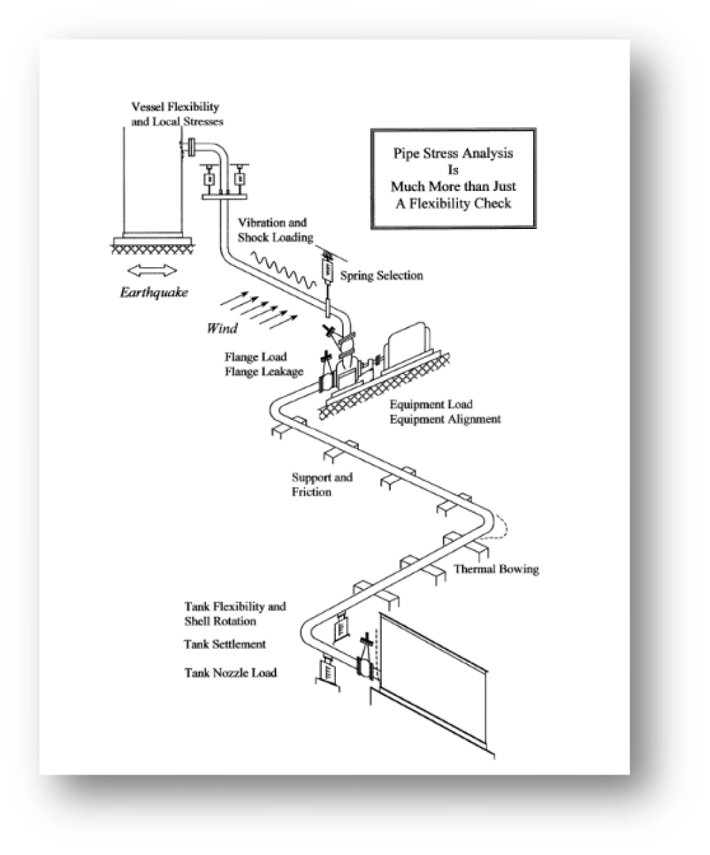 管道应力分析功能示意图